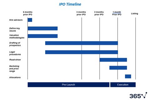 intention to float|The Timeline of an IPO .